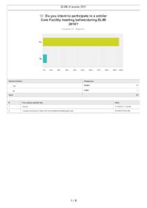 ELMI cf sessionQ1 Do you intent to participate in a similar Core Facility meeting before/during ELMI 2016? Answered: 61