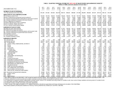 TABLE 4. QUARTERLY PERSONAL INCOME FOR MARYLAND, BY MAJOR SOURCE AND EARNINGS BY INDUSTRY (Millions of 2009$, seasonally adjusted at annual rates) /1 LINE NUMBER AND TITLE --------------------------------------------INCO