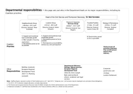 Departmental responsibilities –  this page sets out who in the Department leads on its major responsibilities, including its Coalition priorities Head of the Civil Service and Permanent Secretary: Sir Bob Kerslake