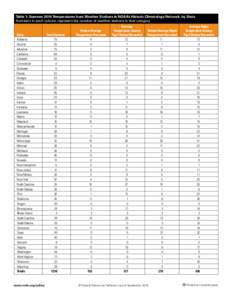 Table 1: Summer 2010 Temperatures from Weather Stations in NOAA’s Historic Climatology Network, by State Numbers in each column represent the number of weather stations in that catagory Hottest Average	 State