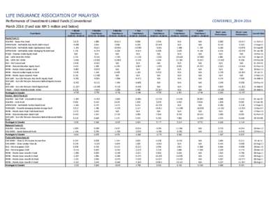 LIFE INSURANCE ASSOCIATION OF MALAYSIA Performance of Investment-Linked Funds (Conventional CONFIRMED_28MarchFund size RM 5 million and below)