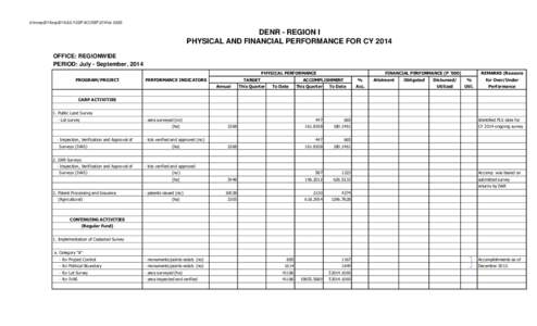 d:\morep2014\sep2014\JULY-SEP ACCREP 2014\riz GASS  DENR - REGION I PHYSICAL AND FINANCIAL PERFORMANCE FOR CY 2014 OFFICE: REGIONWIDE PERIOD: July - September, 2014