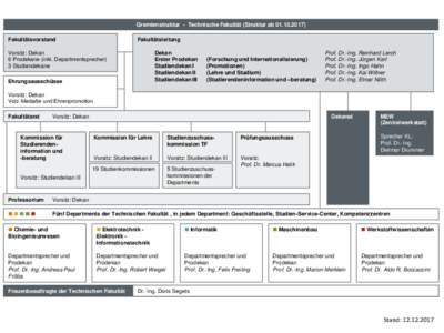 Gremienstruktur - Technische Fakultät (Struktur abFakultätsvorstand Fakultätsleitung  Vorsitz: Dekan