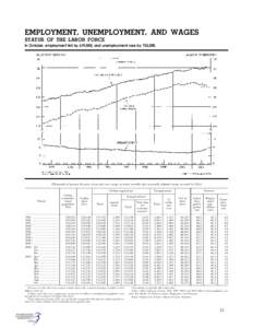 EMPLOYMENT, UNEMPLOYMENT, AND WAGES STATUS OF THE LABOR FORCE In October, employment fell by 619,000, and unemployment rose by 732,000. [Thousands of persons 16 years of age and over, except as noted; monthly data season