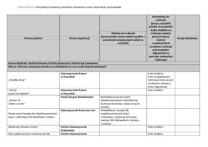 Tabela zbiorcza: Weryfikacja propozycji projektów przesłanych przez organizacje pozarządowe  Nazwa projektu Nazwa organizacji