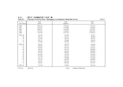 表 8.3 Table 8.3 : 落馬洲 - 皇崗過境穿梭巴士乘客人數 : Passenger of Lok Ma Chau - Huanggang Cross Boundary Shuttle Bus Service