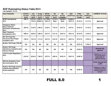 BOF Rulemaking Status Table 2014 Last Updated: [removed]RULE PACKAGE MTHP Amendments, 2013