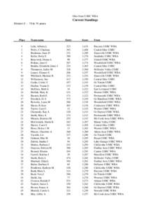 Ohio State USBC WBA  Current Standings Divisionto 74 years  Place