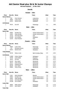 AAI Senior Meet plus 2k & 3k Junior Champs Mt Smart Stadium . 21 Mar 2015 Results Female - 60m Place
