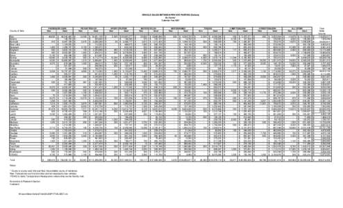 VEHICLE SALES BETWEEN PRIVATE PARTIES (Dollars) By County* Calendar Year 2007 PASSENGER CARS New