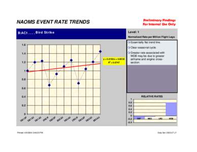 Preliminary Findings For Internal Use Only NAOMS EVENT RATE TRENDS B:AC1[removed]Bird Strike