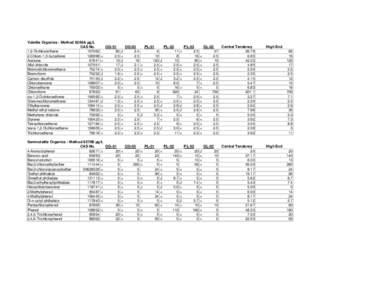 Volatile Organics - Method 8260A µg/L CAS No. 1,2-Dichloroethane[removed]Chloro-1,3-butadiene[removed]