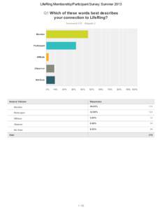 LifeRing	Membership/Participant	Survey:	Summer	2013  Q1	Which	of	these	words	best	describes your	connection	to	LifeRing? Answ ered:	378	 Skipped:	2