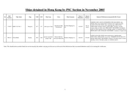 Ships detained in Hong Kong by PSC Section in November 2005 No IMO Number