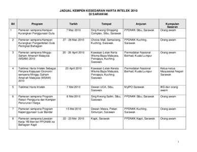 JADUAL KEMPEN KESEDARAN HARTA INTELEK 2010 DI SARAWAK Bil Program