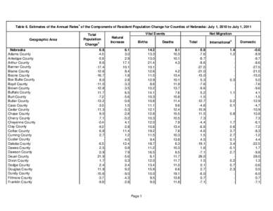 Table 6. Estimates of the Annual Rates1 of the Components of Resident Population Change for Counties of Nebraska: July 1, 2010 to July 1, 2011  Geographic Area Nebraska .Adams County .Antelope County