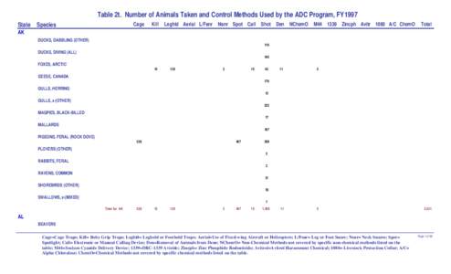 Table 2t. Number of Animals Taken and Control Methods Used by the ADC Program, FY 1997 Cage State Species  Kill