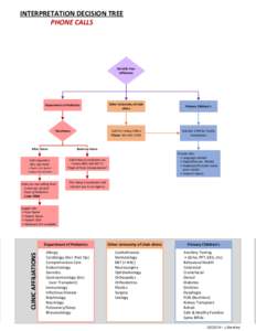 INTERPRETATION DECISION TREE PHONE CALLS  Identify Your  Affiliation