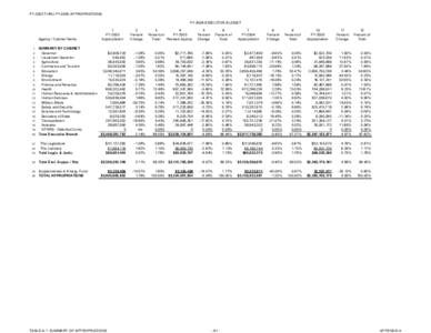 FY-2003 THRU FY-2005 APPROPRIATIONS FY-2006 EXECUTIVE BUDGET Agency / Cabinet Name 1 2