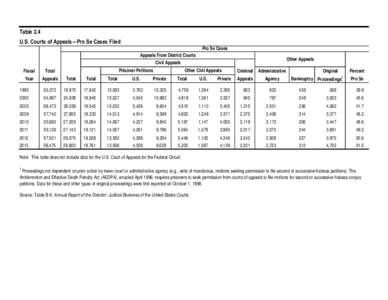 Table 2.4 U.S. Courts of Appeals―Pro Se Cases Filed Appeals From District Courts Pro Se Cases Other Appeals