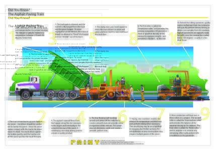 Did You Know? The Asphalt Paving Train 1. Asphalt is manufactured in a plant, discharged into the dump truck, and transported to the project location. The mixture is typically heated to a