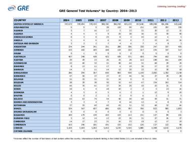 GRE General Test Volumes* by Country: 2004–2013 COUNTRY UNITED STATES OF AMERICA 2004