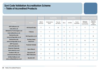 Sort Code Validation Accreditation Scheme - Table of Accredited Products Sourcing  Company