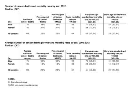 Number of cancer deaths and mortality rates by sex: 2012 Bladder (C67) Percentage of European ageall cancer Crude mortality standardised mortality deaths (ex.