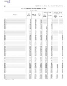 40  THE BUDGET FOR FISCAL YEAR 1999, HISTORICAL TABLES Table 2.5—COMPOSITION OF ‘‘OTHER RECEIPTS’’: 1940–2003 (in millions of dollars)