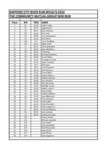 SAPPHIRE CITY RIVER RUN RESULTS 2014 THE COMMUNITY MUTUAL GROUP 9KM RUN Place BIB