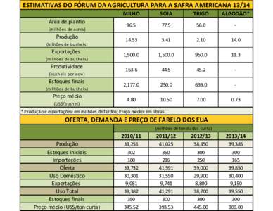 ESTIMATIVAS DO FÓRUM DA AGRICULTURA PARA A SAFRA AMERICANA 13/14 Área de plantio (mi l hões de a cres ) Produção (bi l hões de bus hel s )