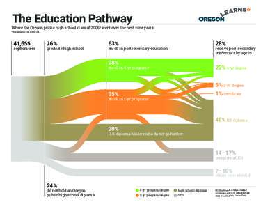 The Education Pathway  Where the Oregon public high school class of 2006* went over the next nine years *sophomores in 2003–04  41,655