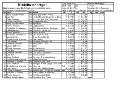 Dato: Start: 13:00 Slut: Bedømmelsesmetode: D2, fejl lagt sammen, sidste tid tæller. Maks. tid: 2:00 Min. Arrangement: Sommerstævne i Benløse