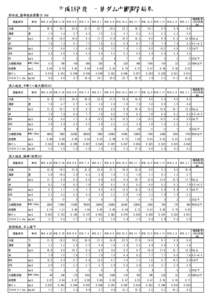 平成18年度　一庫ダム水質調査結果 貯水池_基準地点表層(0.5m) 調査項目 単位