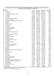 Table 9(b): Highest Volume PBS Drugs (incl Drs Bag) by Generic Name, year ending: Jun[removed]Section 85 Only  (total for all forms and strengths for each drug) Rank Drug  Volume