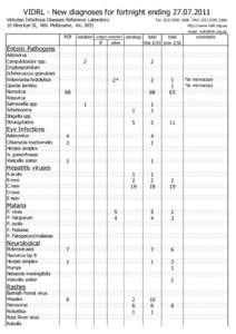 VIDRL - New diagnoses for fortnight ending[removed]Victorian Infectious Diseases Reference Laboratory 10 Wreckyn St, Nth. Melbourne, Vic[removed]Tel: ([removed]FAX: ([removed]http://www.vidrl.org.au