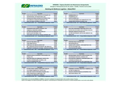 INFRAERO - Empresa Brasileira de Infraestrutura Aeroportuária Aeroporto Internacional do Rio de Janeiro - Galeão / Antonio Carlos Jobim Ranking de Eficiência Logística - Maio/2013 Extração Mineral