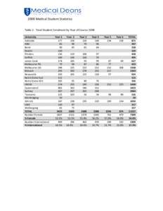 2008 Medical Student Statistics Table 2: Total Student Enrolment by Year of Course 2008 University Adelaide ANU Bond