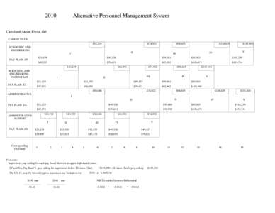 2010  Alternative Personnel Management System Cleveland-Akron-Elyria, OH CAREER PATH