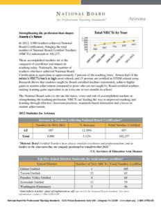 Arizona Total NBCTs by Year Strengthening the profession that shapes America’s future In 2012, 4,980 teachers achieved National