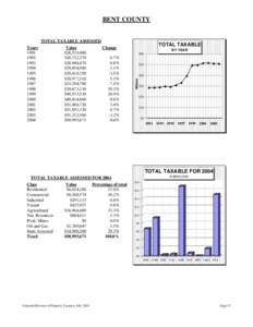 BENT COUNTY  TOTAL TAXABLE ASSESSED Value $28,535,480 $28,722,370