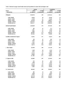 TABLE 2 Total and Average Annual Family Income and Expenditure by Income Class and Region: 2012  Region     Income Class Philippines