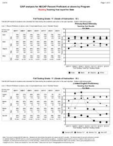 [removed]Page 1 of 21 GAP analysis for NECAP Percent Proficient or above by Program Reading Teaching Year report for State