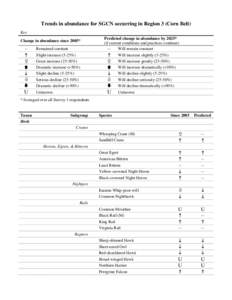 Trends in abundance for SGCN occurring in Region 3 (Corn Belt) Key Change in abundance since 2005* – 
