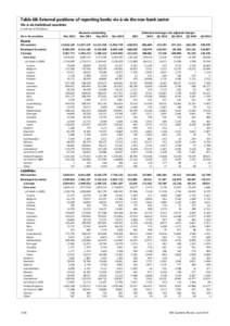 Table 6B: External positions of reporting banks vis-à-vis the non-bank sector Vis-à-vis individual countries in millions of US dollars Vis-à-vis countries  Assets