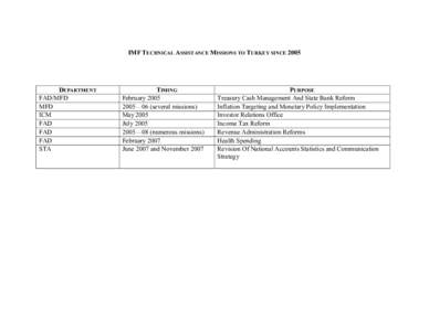 IMF TECHNICAL ASSISTANCE MISSIONS TO TURKEY SINCE 2005; Resident Representative Office in Turkey, May 28, 2009