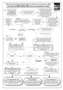 NEW ZEALAND GEOGRAPHIC BOARD (NGĀ POU TAUNAHA O AOTEAROA) ACT 2008 PROCESS FOR NEW ZEALAND OFFICIAL GEOGRAPHIC NAMES  (excluding local authority districts/regions, Crown protected areas, undersea features outside the NZ