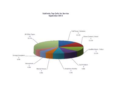 Sublimity Top Calls for Service September 2013 Traff Stop / Violation[removed]%