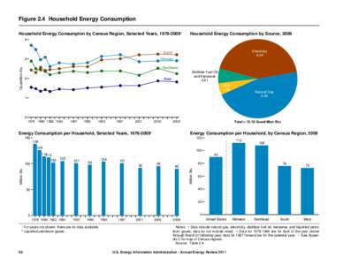 Figure 2.4 Household Energy Consumption Household Energy Consumpton by Census Region, Selected Years, [removed]¹ Household Energy Consumption by Source, [removed]