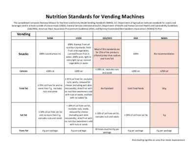 Nutrition Standards for Vending Machines This spreadsheet compares National Alliance for Nutrition and Activity Model Vending Standards (NANA), U.S. Department of Agriculture national standards for snacks and beverages s